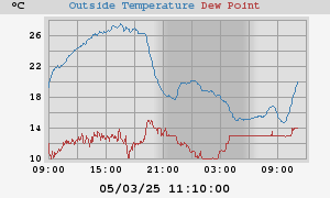 temperatures