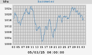 barometer