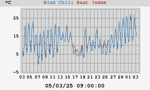 heatchill