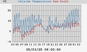 temperatures