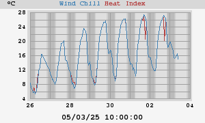 heatchill