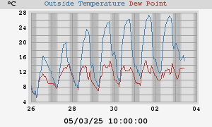 temperatures