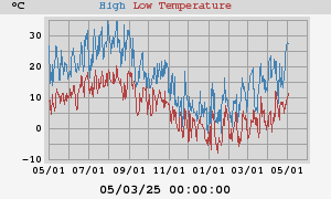 Daily highs and lows for the year Daily highs and lows for the year