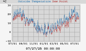 temperatures